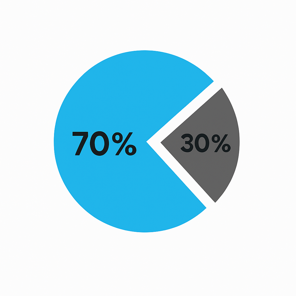 A chart illustrating the 70% practical training and 30% theoretical study distribution.